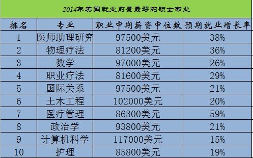 转载：2014美国硕士专业就业前景排行榜：新闻垫底