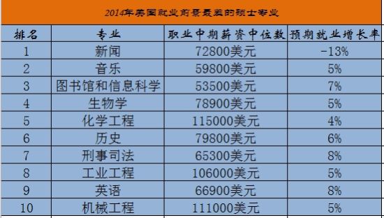 转载：2014美国硕士专业就业前景排行榜：新闻垫底