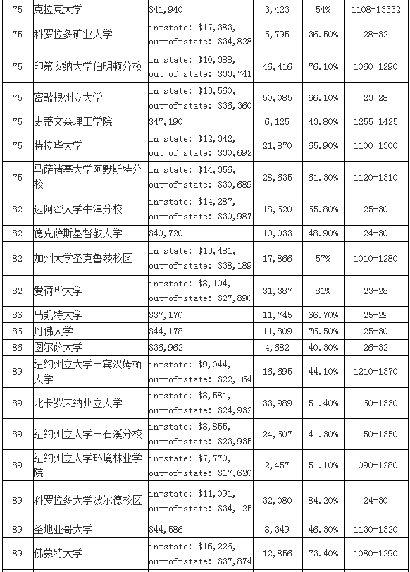 2016USNEWS全美大学排名TOP100